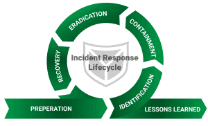 In zahlreichen Incident Response Einsätzen konnten wir umfangreiche Erfahrungen sammeln und den SANS Standard mit unseren Best Practices ergänzen.