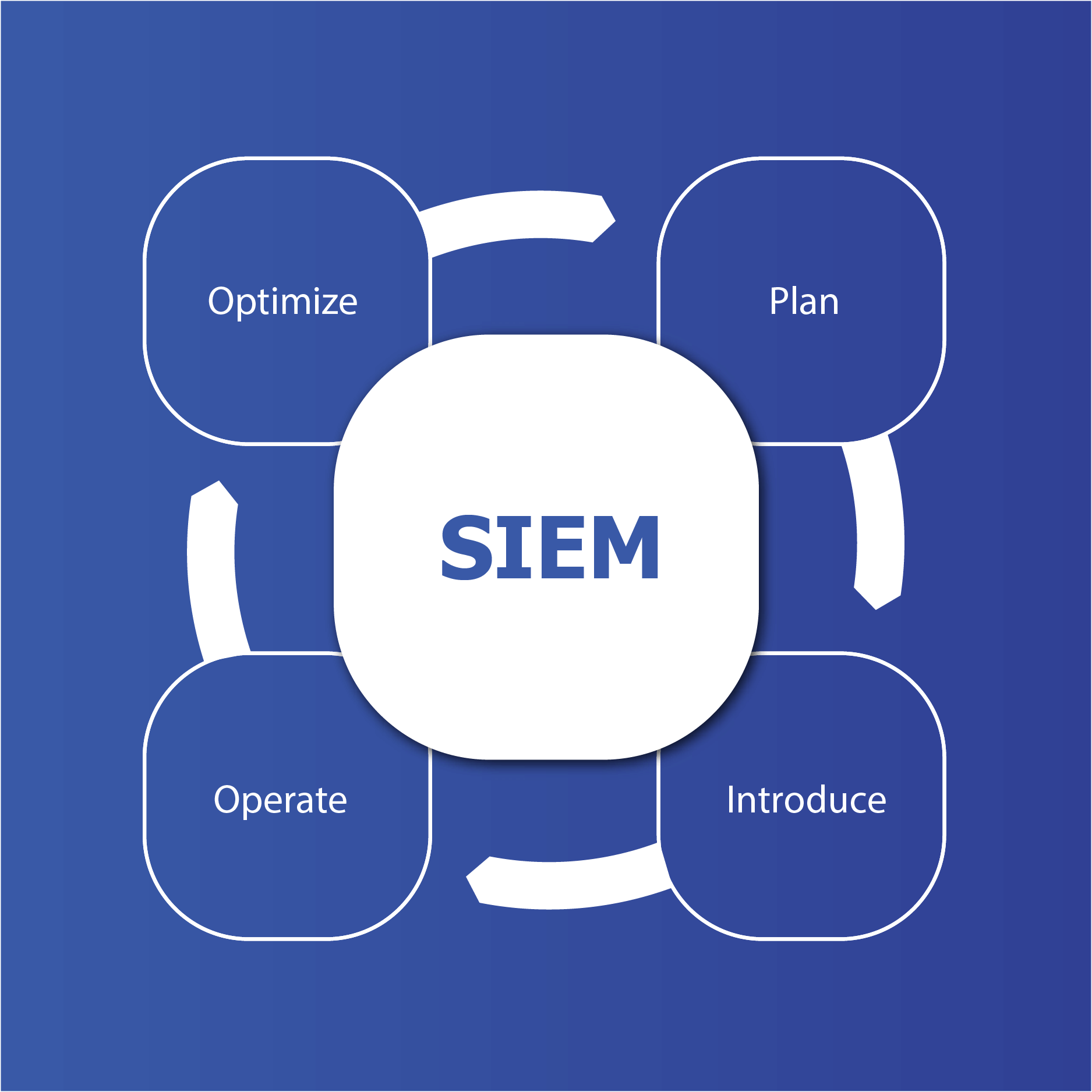 Security Information and Event Management (SIEM) Cycle. How to plan, implement, operate and optimize a SIEM.