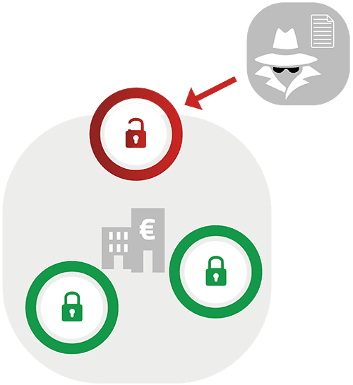 Penetration Testing - shows whether vulnerabilities can be exploited. Three magnifying glasses are directed at a house, which symbolically represents the infrastructure of a company. Two magnifying glasses are green with a green closed lock inside. One magnifying glass is red, with a red open lock. This red magnifying glass has an arrow pointing at it, starting from a symbol of a white hat - a hacker who can see the vulnerabilities from the outside.