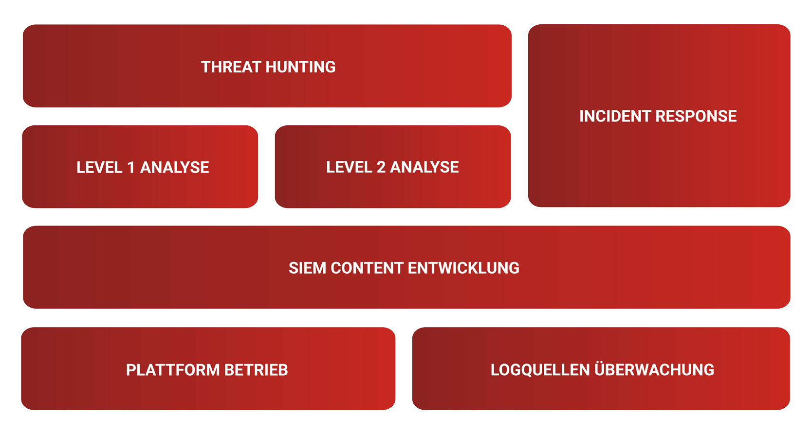 Eine Übersicht der verschiedenen Rollen im SIEM Betrieb. Threat Hunting & Incident Response, Level 1 & Level 2 Analyse, SIEM Content Entwicklung und Platform Betrieb sowie Logquellen Überwachung. Alle Bereiche sind rot dargestellt, die Farbe der Menüführung für Co-Managed SIEM.