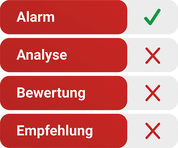 Vier Bereiche - Alarm, Analysem Bewertung & Empfehlung. Nur der Bereich Alarm trägt ein grünes Häkchen. Alle anderen Bereiche ein rotes Kreuz