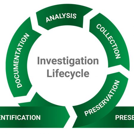 A lifecycle, here circle with the six steps of forensic analysis. 1. identification, 2. preservation, 3. collection, 4. analysis, 5. documentation, 6. presentation