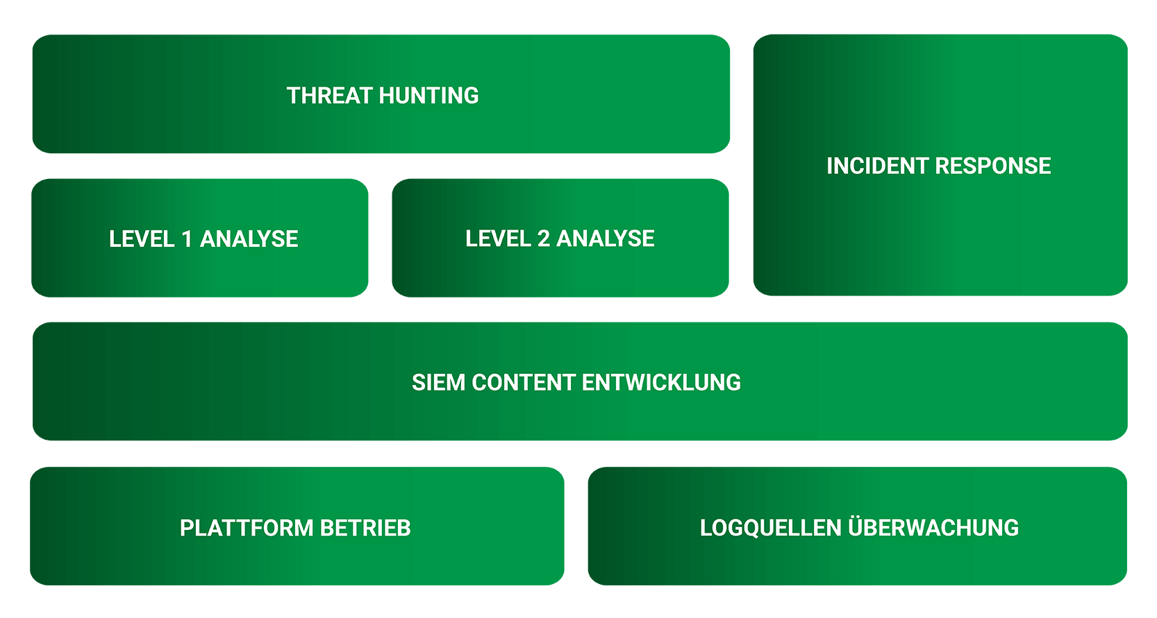 Eine Übersicht der verschiedenen Rollen im SIEM Betrieb. Threat Hunting & Incident Response, Level 1 & Level 2 Analyse, SIEM Content Entwicklung und Platform Betrieb sowie Logquellen Überwachung. Alle Bereiche sind grün dargesellt, die Farbe der Menüführung für SIEM Consulting.
