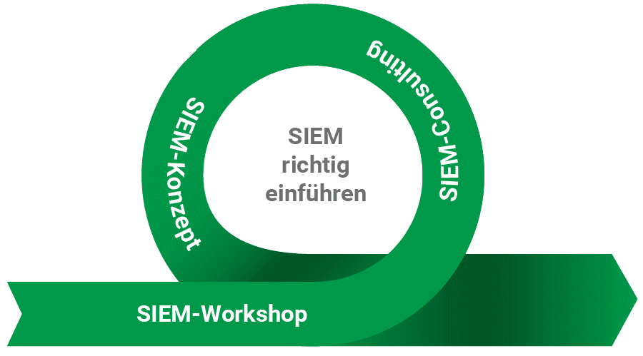 Kreisdiagramm mit drei Phasen zum Thema SIEM planen. 1. SIEM-Workshop, 2. SIEM-Consulting, 3. SIEM Konzept.